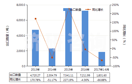 2013-2017年6月中國(guó)其他含硅量≥99.99%的硅(HS28046190)出口量及增速統(tǒng)計(jì) 2013-2017年6月中國(guó)其他含硅量≥99.99%的硅(HS28046190)出口量及增速統(tǒng)計(jì)
